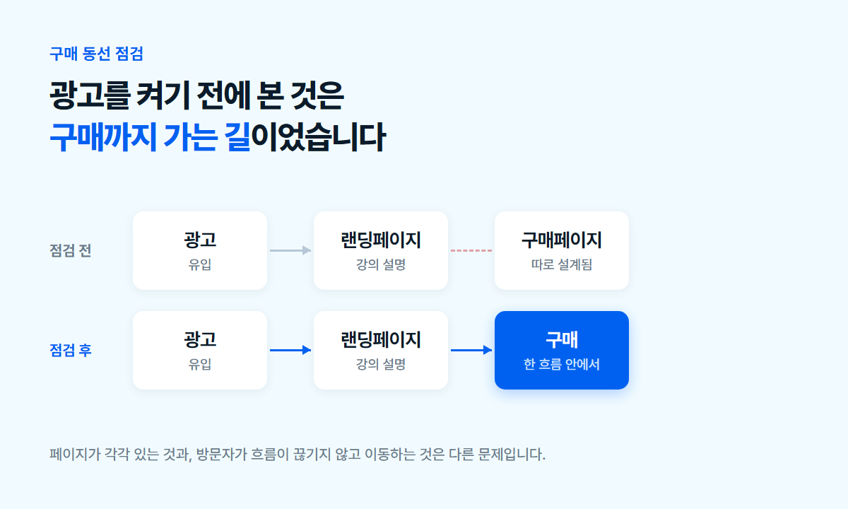 랜딩페이지와 구매페이지가 끊겨 있던 구조와, 한 흐름으로 연결한 뒤의 구매 동선 비교 도식