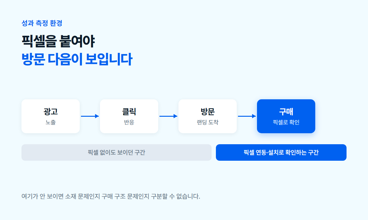 광고 노출부터 구매까지의 흐름에서 픽셀 연동과 설치로 확인할 수 있는 구간을 표시한 도식