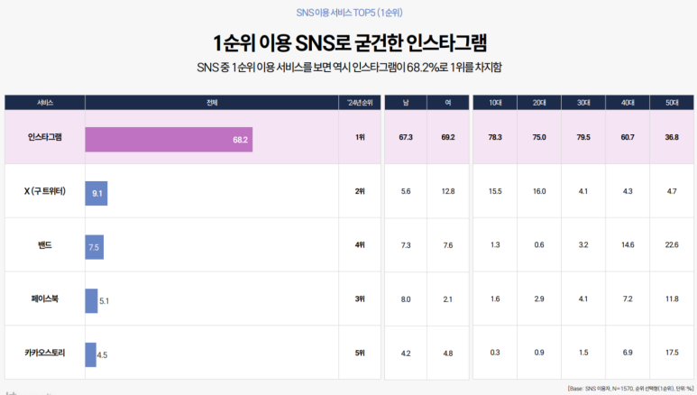 2024년 SNS 1순위 이용 서비스 조사표. 인스타그램이 68.2%로 1위, X·밴드·페이스북·카카오스토리 순