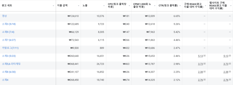 광고 세트별 지출 금액, 노출, CPC, CPM, CTR, 구매 ROAS를 비교한 메타 광고 성과표