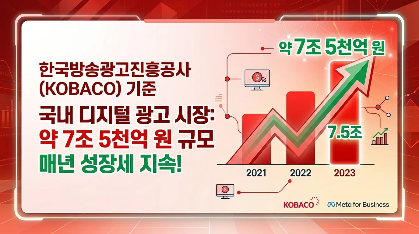 한국방송광고진흥공사 기준 국내 디지털 광고 시장 규모 추이 그래프