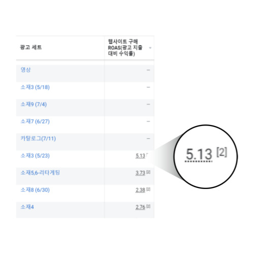 광고 세트별 ROAS 5.13이 표시된 광고 관리자 화면