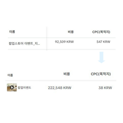 CPC 547원에서 38원으로 바뀐 틱톡 광고 관리자 화면